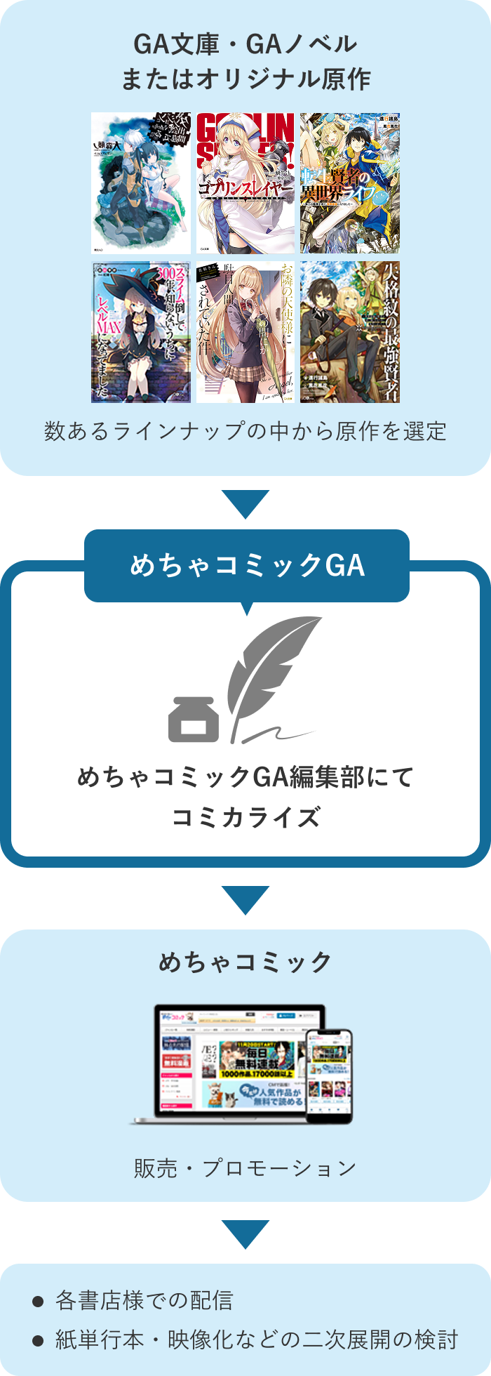 「めちゃコミックGA」の取り組みイメージのフロー図。GA文庫・GAノベルまたはオリジナル原作の数あるラインナップの中から原作を選定。めちゃコミックGA編集部にてコミカライズ。めちゃコミックで販売プロモーション。各電子書店様での配信。紙単行本・映像化などの二次展開の検討。